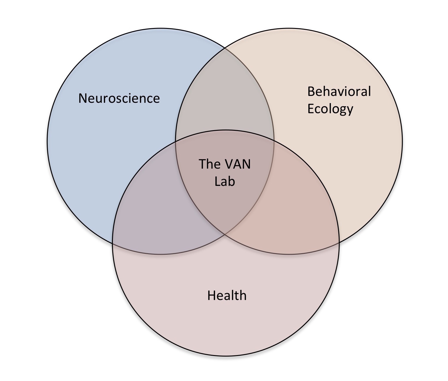 van-lab-venn